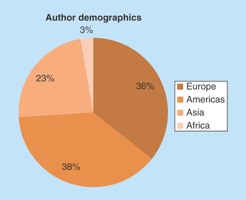 Figure 3.  Future Science OA author demographics.