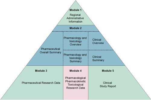 Figure 2. The Common Technical Document (CTD) triangle for TCM.