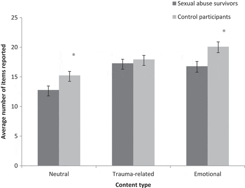 Figure 1. Average number of items reported (with SE) in the free-recall task for the different types of content by survivors of sexual abuse and control participants. *p < .05.