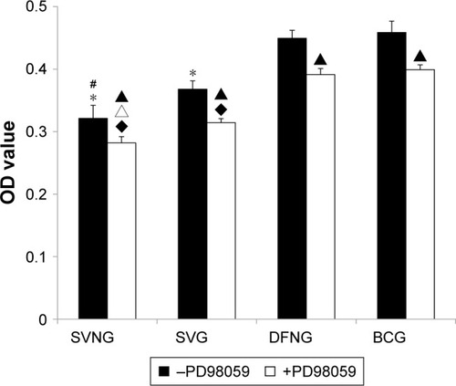 Figure 4 The role of the ERK1/2 pathway in the regulation of cell proliferation by SVNs and SV.Notes: The results are the mean values of three independent measurements (±SD). *P<0.05 vs BCG; #P<0.05 SVNG vs SVG; ▲P<0.05 drug vs drug + PD98059; ♦P<0.05 vs BCG + PD98059; ∆P<0.05 SVNG + PD98059 vs SVG + PD98059.Abbreviations: BCG, blank control group; DFNG, drug-free nanomicelles group; SD, standard deviation; SV, simvastatin; SVG, simvastatin group; SVNs, simvastatin-loaded nanomicelles; SVNG, simvastatin-loaded nanomicelles group.