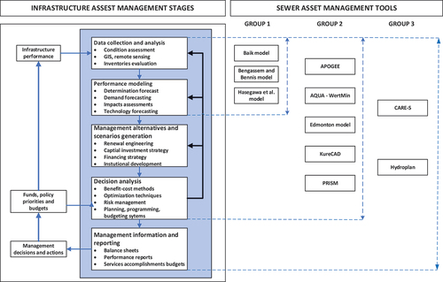 Figure 11. The generic infrastructure asset management system with the corresponding sewer asset management tools applicable at different stages (Ana & Bauwens, Citation2007, September; Lemer, Citation1999).