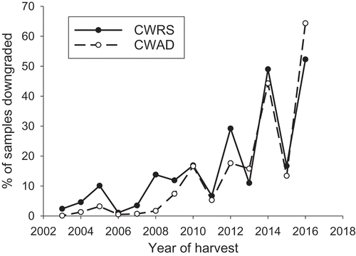 Fig. 1. Percentage of Canada Western Red Spring (CWRS) and Canada Western Amber Durum (CWAD) producer submitted harvest samples downgraded due to Fusarium damage (FUS DMG). Note that in 2010 the grading tolerances for Fusarium damage in CWRS were made more stringent.