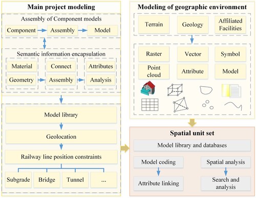 Figure 2. Modeling of the main project and its surrounding environment.