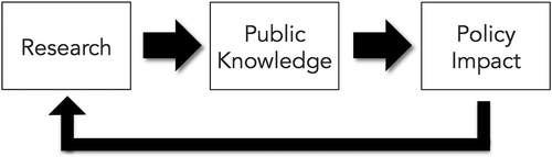 Figure 1. Buckingham’s path to policy impact (derived from Buckingham, Citation2013).