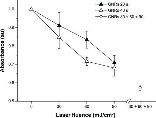 Figure 4 Normalized optical densities of gold nanorods (GNRs) at 1064 nm after exposure to laser fluences of 30, 60, and 90 mJ/cm2 for 20 seconds (black triangles) and 40 seconds (white triangles), and consecutively to the three different laser fluences for 20 seconds each time (white circle).