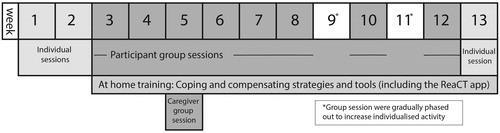 Figure 1. Activities during the intervention programme.