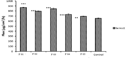 Figure 23. Permeation rate (flux) of five NE formulations in comparison with control. (*) represents significant difference of NE formulations flux from control