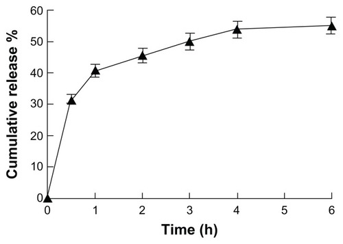 Figure 9 In vitro release profile of insulin from microneedle patches to Franz cells (n = 6).