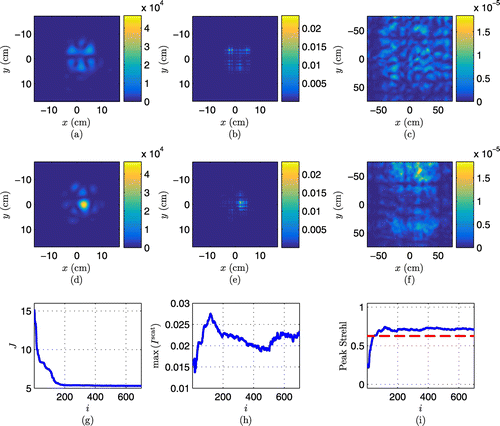 Figure 2. (a) Itar on first SPGD iteration, (b) Iscat on first SPGD iteration, (c) Irec on first SPGD iteration, (d) Itar on 700th SPGD iteration, (e) Iscat on 700th SPGD iteration, (f) Irec on 700th SPGD iteration, (g) objective function value J vs. iteration number i, (h) maximum of Iscat vs. iteration number i, and (i) target plane peak Strehl ratio vs. iteration number i.