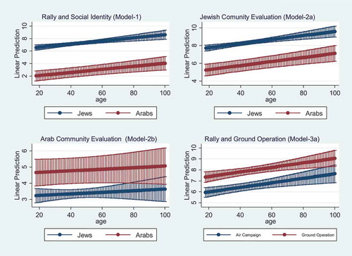 Figure 4. Estimation results of OLS model