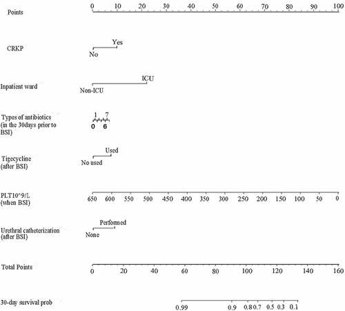 Figure 5 Nomogram for predicting the 30-day survival of patients with BSI-KP. Each significant factor is shown in the variable axis, the six obtained scores are added up to achieve a total score on the bottom total points scale. Through the total score obtained, the vertical downward and the lower probability segment line intersects, and the 30-day survival probability of an individual patient can be estimated.
