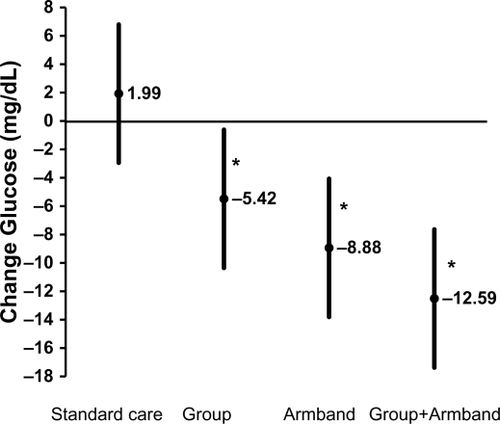 Figure 2 Mean change (least-squares mean ± 95% confidence interval) in fasting glucose for the standard care and intervention groups. Difference across groups were tested by analysis of covariance (ANCOVA) with adjustment for prespecified covariates (baseline age, gender, race, education, recruitment wave, and baseline glucose) among 152 participants not taking glucose medication. Significant ANCOVAs (P < 0.05) were followed by pair-wise comparisons to test whether intervention groups differed significantly from the standard care group.