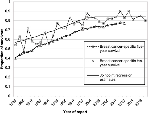 Figure 2 Breast cancer-specific five-year and ten-year survival among men in Austria, 1983–2014 and 1983–2009 - Circles indicate joinpoints (breast cancer-specific five-year survival: 2000, breast cancer-specific ten-year survival: 1989, 1999).