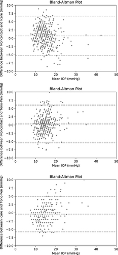 Figure 3 Bland-Altman plots between two of the three tonometers.