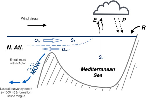 Fig. 1. Schematic representation of the formation of the Mediterranean overflow water (MOW). The wind stress in the vicinity of the Gulf of Cadiz and the net evaporation (E–P–R) in the Mediterranean basin play an important role in the MOW formation. The volume transport and the mean salinity of the inflow are described by Qin and S1, respectively, whereas the outflow is characterised by Qout and S2.