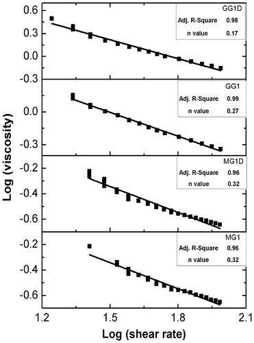 Figure 9. Graph between viscosity and shear rate (log–log scale) of the organogels.
