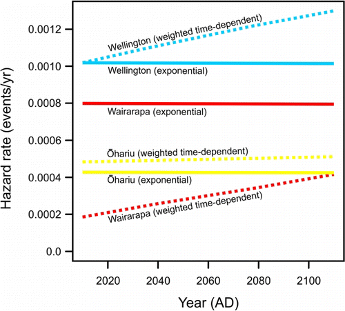 Figure 9  Comparison of hazard of rupture with time, from AD 2010 to 2110, of the southern Wairarapa Fault, Ōhariu Fault and Wellington–Hutt Valley segment of the Wellington Fault under the exponential recurrence–time distribution, and a combined time-dependent result derived from the following models with the following weights: inverse Gaussian (0.5 wt), lognormal (0.3 wt) and Weibull (0.2 wt) (see Table 4).