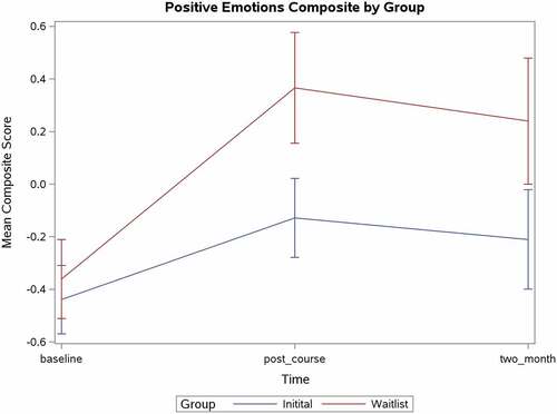 Figure 1. Positive Emotions Composite by Group