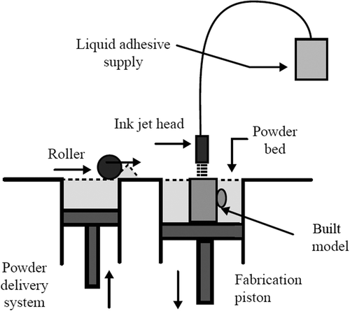 Figure 7. Schematic of the 3DP technology. Adapted from reference (Citation48) with permission of Rapid Prototyping Journal, Emerald, Copyright 2009.