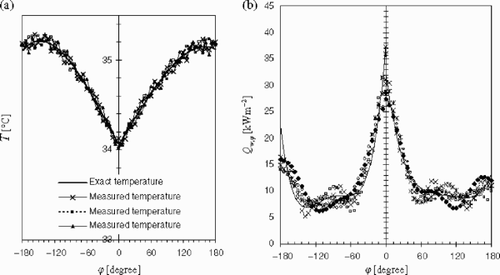 Figure 13. Influence of measurement errors: (a) measured temperatures and (b) local heat flux density.