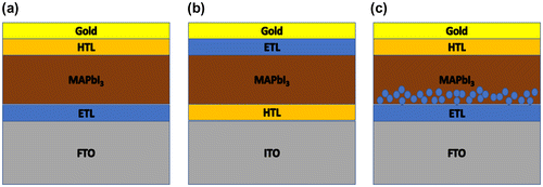 Figure 19. Main PSCs architectures. (a) The planar structure with the electron transport layer (ETL) connected to the front surface electrode and the hole transport layer (HTL) connected to the rear surface electrode. (b) The inverted structure with HTL connected to the front surface electrode and ETL connected to the rear surface electrode. (c) The mesoscopic architecture with a mesoporous layer at the interface between the ETL and the perovskite layer.