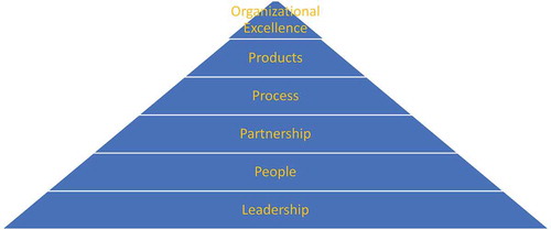 Figure 2. Organizational excellence through 4P (Dahlgaard & Dahlgaard, Citation1999).