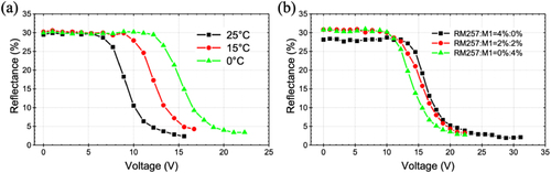 Figure 2. (a) RV curve at various polymerization temperatures for cholesteric liquid crystal (E7 CLC) mixed with 3% polymer monomer (RM257). (b) RV Curve at 25°C for cholesteric liquid crystal (E7 CLC) with varying concentration ratios of polymer monomers RM257 and M1.