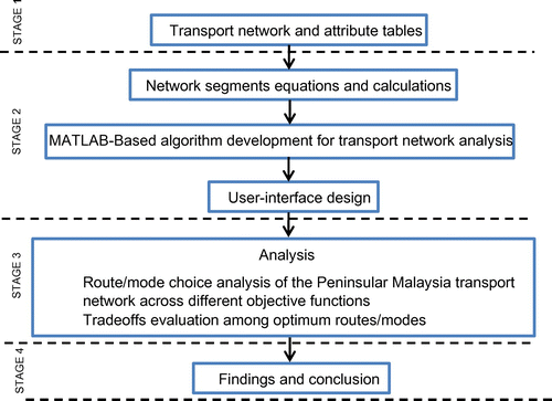 Figure 1. The flow chart of the study stages.