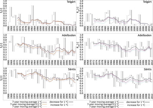 Figure 5. Comparison of snowfall fraction Sf and snowfall days fraction Rsd for air temperature thresholds 1°C, 0.5°C, and 0°C in 1966–2012 in April for Telgárt, in March for Adelboden, and in May for Säntis.