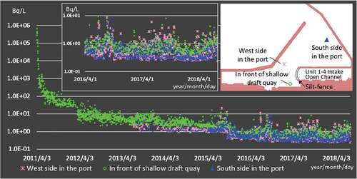 Figure 1. Seven-year temporal variation of 137Cs seawater concentrations (Bq/L) at the monitoring point termed ‘In front of shallow draft quay’, ‘West side in the port’, and ‘South side in the port’ displayed in the right-hand-side insert figure. The left-hand-side insert figure is an enlarged view of a part of the main figure.