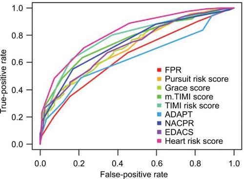 Figure 1 ROC curves for risk scores.
