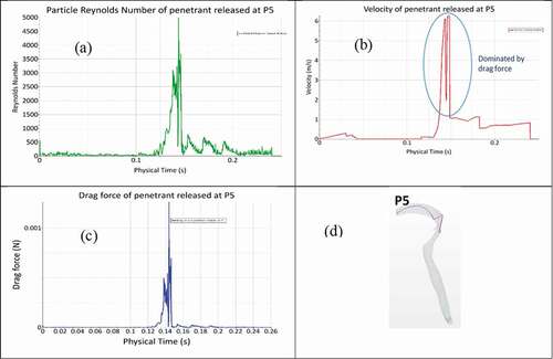 Figure 16. Monitored parameters for penetrant P5