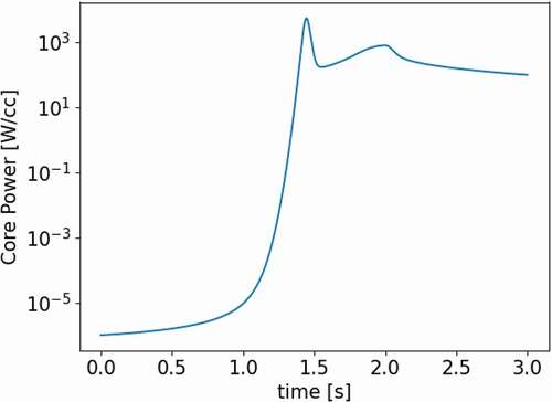 Fig. 2. Example power evolution during the 2D-LRA transient on a 1 cm mesh.