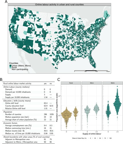 Figure 4. (A) US continental map highlighting urban areas (dark green) and rural counties (light green) supplying online labour, and non-participating counties (white). (B) Summary statistics of participating and non-participating rural counties. (C) Distribution of population size and share of urban population in participating and non-participating metropolitan, micropolitan, and rural counties: independently of the county type, it is the less populated and less urbanised counties that do not participate.