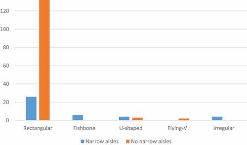 Figure 11. Correlation between narrow aisle and warehouse layout.