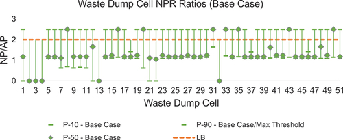 Figure 3. Risk profiles for cell NPR ratios in the waste dump cells in the base-case production schedule.