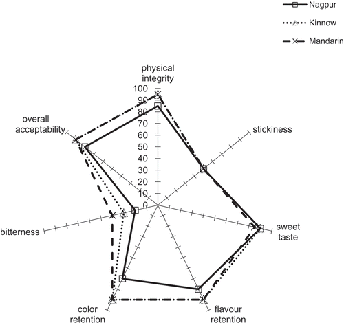 Figure 4. Sensory profile analysis of Nagpur (□, solid line), Kinnow (Δ, dotted line), and Mandarin (×, dashed) varieties of osmodehydrated oranges after 180 days of storage.