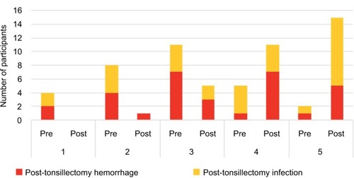 Figure 5 Pre- and postteaching confidence scores in management of post-tonsillectomy complications.