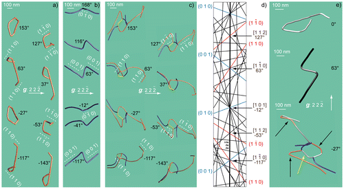 Figure 4. Double cross-slip mechanism: (a) Reconstructed volume of a dislocation obtained with g  =  (projected angle of −143°, −117°, −53°, −27°, 37°, 63°, 127° and 153°), the planes are edge-on for the −117° and 63° tilt angles ( zone axis) and the planes are edge-on for the −53° and 127° tilt angles ( zone axis); (b) Reconstructed volume of a dislocation performed with the same diffraction vector as (a) (projected angle of −117°, −41°, −12°, 63°, 116° and 168°), the planes are edge-on for the −117° and 63° tilt angles and the planes are edge-on for the −12° and 168° tilt angles ( zone axis); (c) Complex dislocation configuration composed of a and a dislocation, a junction (yellow segment) and an attractive / dislocation crossed state; moreover a double cross-slip configuration of the dislocation is revealed (same description as (a)); (d) Simulation of the Kikuchi lines, between −165° and 180°, in kinematic conditions (Electron Diffraction Software [Citation33]); the and Kikuchi lines are shown in blue colour (in reference with the dislocation in blue colour) and the and Kikuchi lines are shown in red colour (in reference with the dislocation in orange colour); (e) Summary of the three dislocation configurations in (a), (b) and (c) for tilt angles of 0°, 63° and −27°, respectively (the white dislocations segments designate the slip systems, the light grey dislocations segments refer to the slip systems and the black dislocation segments designate the slip systems), the yellow arrow points out a junction.