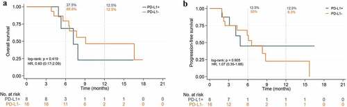 Figure 9. Kaplan-Meier curves of ICIs with PD-L1 expression positive and negative in the overall population. (a) Overall survival. (b) Progression-free survival.