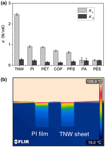 Figure 10. Comparison of the thermal conductivity of cellulose nanopaper and plastic films. (a) Nanopaper derived from TNWs shows 3–10 times higher in-plane thermal conductivity (κI) of 2.5 W/mK. Abbreviations: PET – polyethylene terephthalate, COP – cyclo-olefin polymer, PPS – polyphenylene sulfide, PS – polyamide, and PES – poly(ether sulfone). (b) Thermograph of a polyimide (PI) film and a TNW sheet (nanopaper). Cellulose transfers the heat for a longer distance than the PI film. Reprinted with permission from [Citation73]. Copyright 2015 American Chemical Society.
