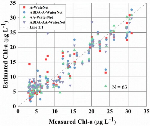 Figure 12. Performances of A-WaterNet, ABDA-A-WaterNet, AA-WaterNet and ABDA- AA-WaterNet on the test set.
