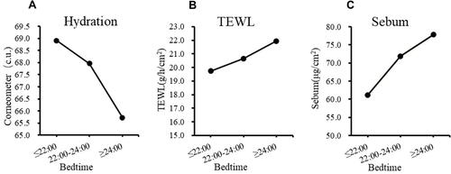 Figure 2 The influence of bedtime on skin barrier related parameters. (A) Hydration, (B) TEWL and (C) Sebum.