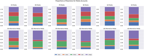 Figure 3. Proportion of emotional user reactions in mainstream vs alternative media per country.