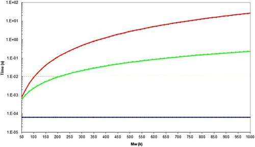 Figure 28. Molecular timescales for polystyrene assuming the WLF constants reported in Table 4, with Me = 16.5 kDa at 203.1°C. The red line shows the position for the reptation time, τd, the green line shows the position for the Rouse (reorientation) time τR, and the blue line for the equilibration time τe. The dotted line shows that τR = 10−2 s at 192k Mw.