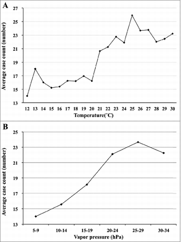 Figure 2. (A) The average case count of mumps infections at various temperature domains. (B) The average case count of mumps infections at various vapor pressure domains.