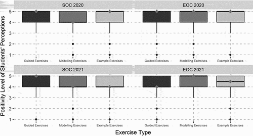 Figure 2. The boxplots compare students’ perceptions towards the usefulness of each exam-focused exercise for understanding relevant content at SOC and EOC in 2020 and 2021.