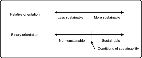 Figure 3 Changing goal orientation in sustainability assessment, redrawn and adapted from McElroy, Jorna, and Engelen (Citation2008, 7).