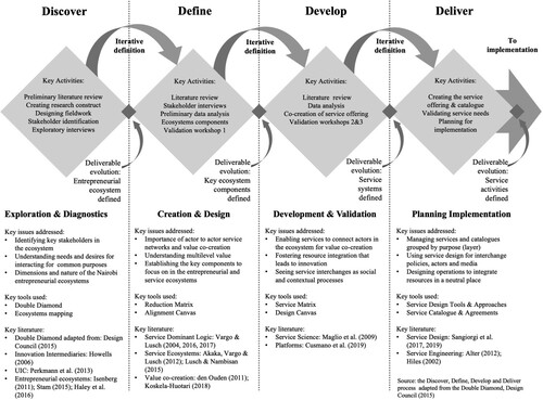 Figure 3: The research and design process.