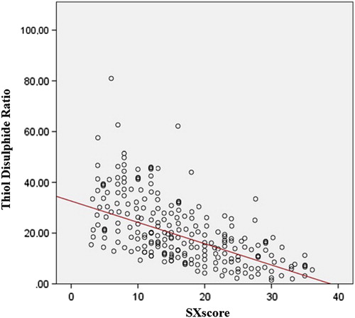 Figure 2. Correlation of TDR and SXscore s. SXscore, Syntax score.